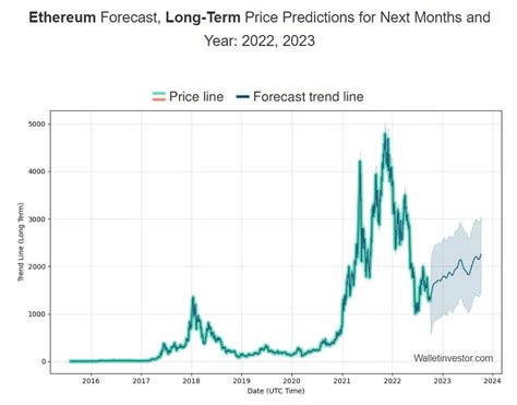 Eth Long Forecast