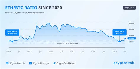 Eth To Bitcoin Ratio