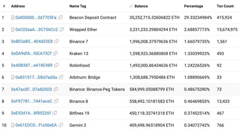 Eth Top 10 Holders