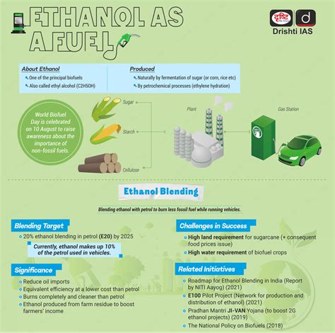 Ethanol Usage In India