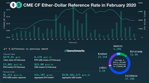 ether dollar reference rate