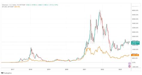Ethereum And Bitcoin Forecast