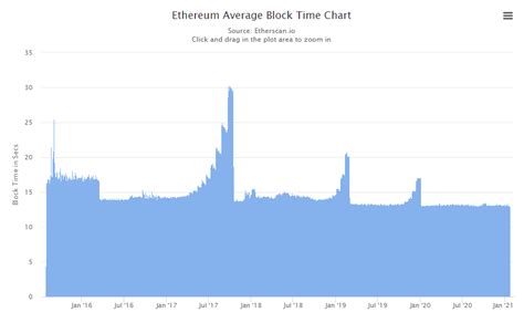 Ethereum Average Block Time Chart