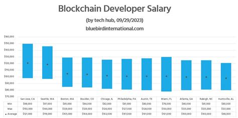 This Ethereum Blockchain Developer Salary For Guys