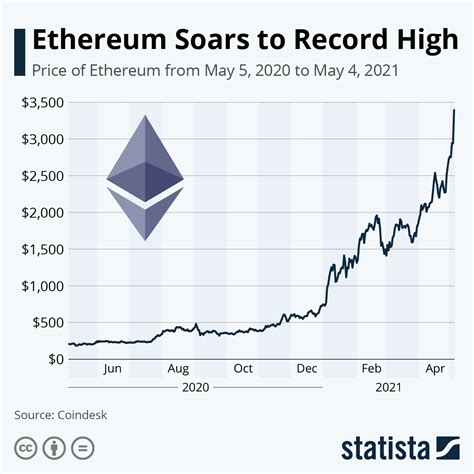 ethereum chart