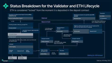 Ethereum Current Status