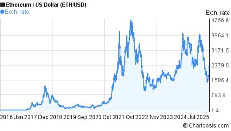 ethereum current value in usd