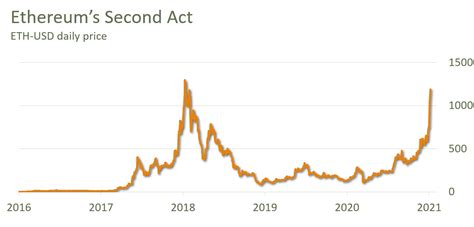 ethereum price 2021 december