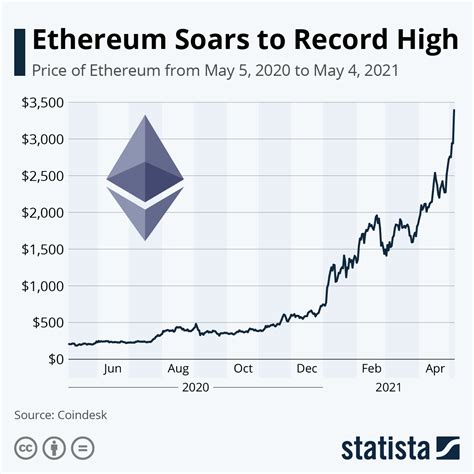 ethereum value graph
