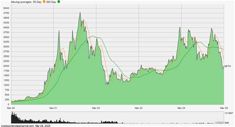 ethereum value history chart