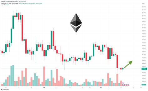 ethereum vs dollar chart
