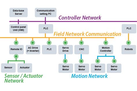 Ethernet Based Communication Protocols