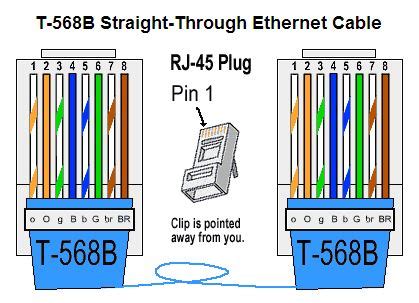 Ethernet Cable B And M
