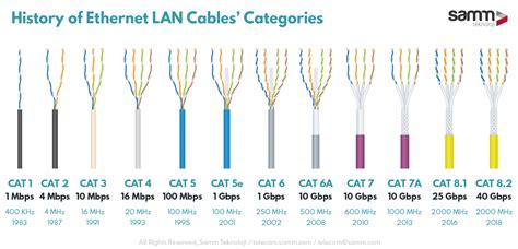 Ethernet Cable Generations