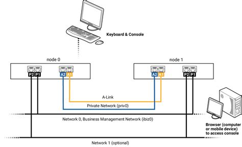 Ethernet Communication With