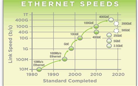 Ethernet Data Rate