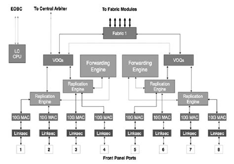 Ethernet Switch Chip Architecture