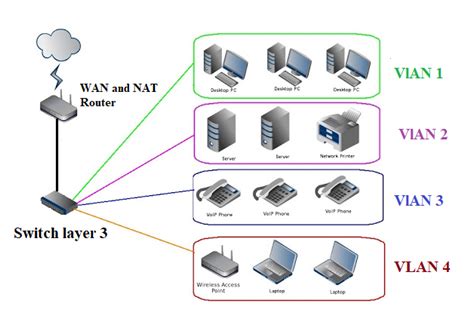 Ethernet Switch Layer 3