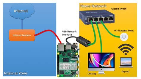 Ethernet Switch Raspberry Pi