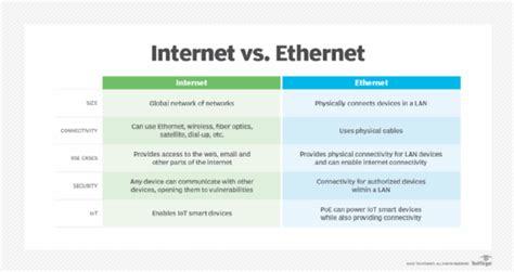 ethernet vs internet