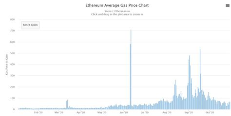 etherscan gas price chart