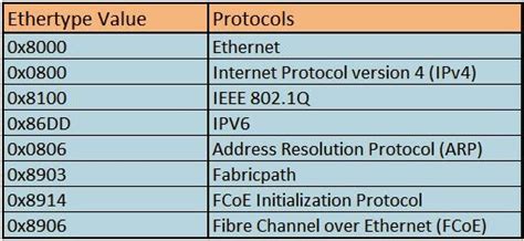 ethertype values