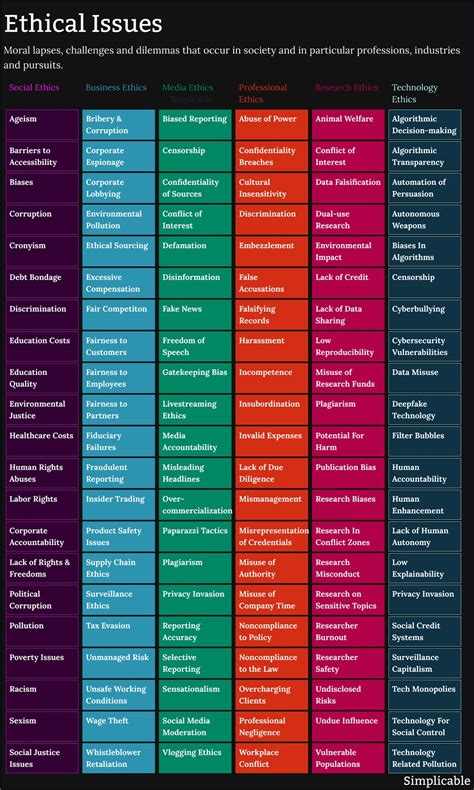 ethical issues list upsc