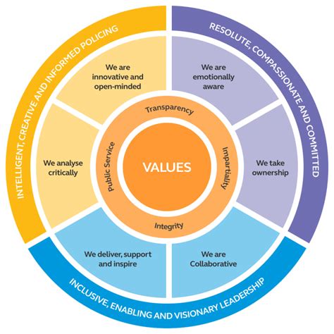 ethics and values competency examples