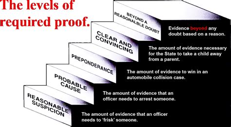 ethics investigation standard of proof