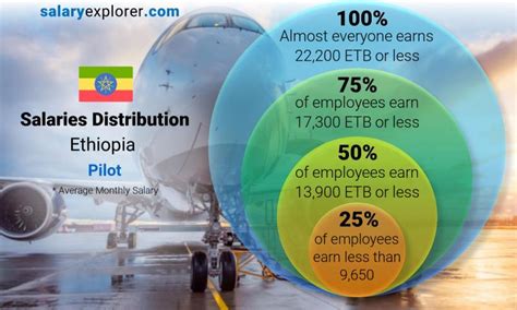 ethiopian airlines pilot salary