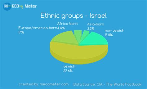 ethnic group is mostly found in israel