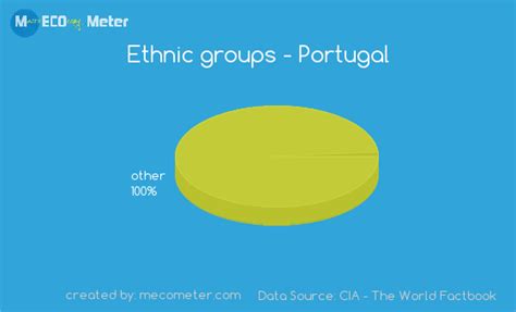 ethnic groups in portugal