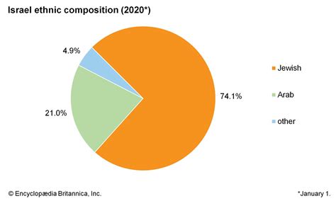 ethnic population of israel