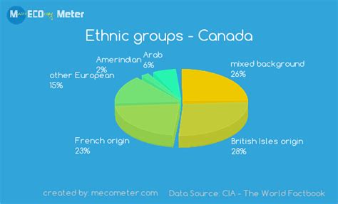 ethnicity canadian