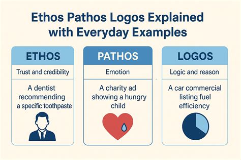 Ethos Pathos Logos Game