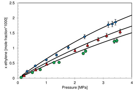 ethylene oxide solubility in water