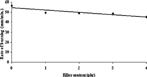 Ethylene Vinyl Acetate Flammability