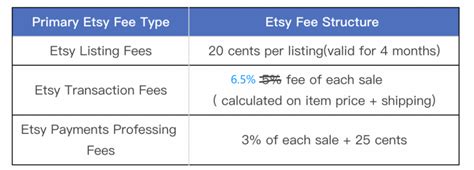 Etsy Fee Structure