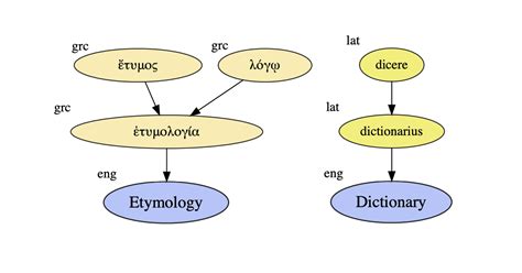 Etymology Light
