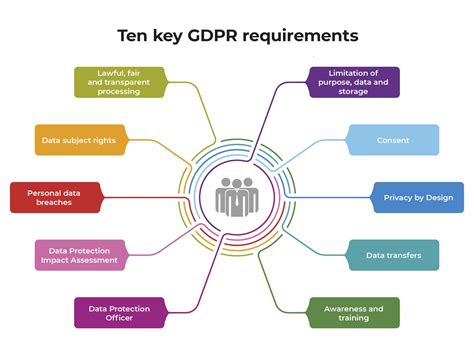 eu gdpr requirements summary