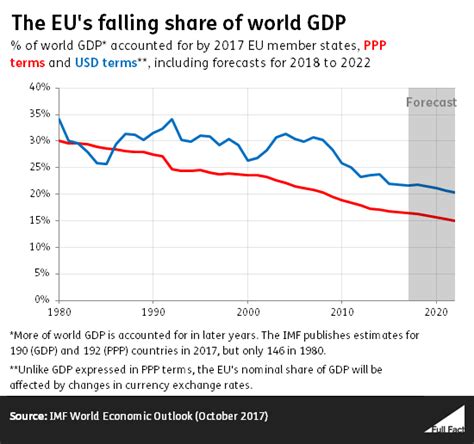 eu percentage of world gdp