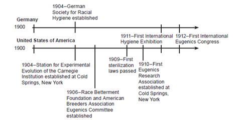 eugenics in america timeline