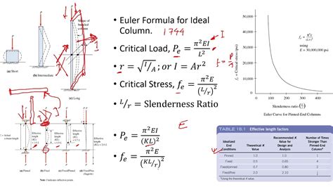 Euler's Equation In Strength Of Materials