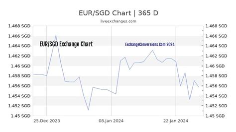 6 months EuroSingapore Dollar (EUR/SGD) chart