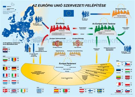 európai unió szervezeti felépítése
