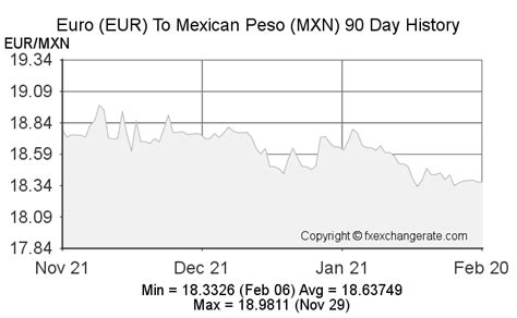 eur a peso mexicano grafico
