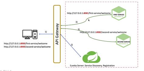 eureka api gateway example
