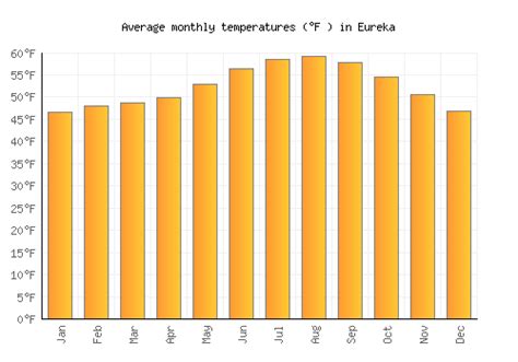 eureka ca average weather