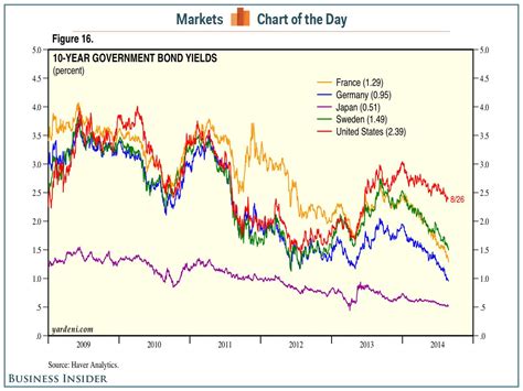 euro 10 year government bonds yield