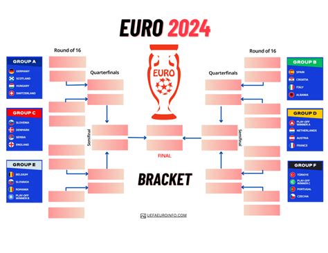 euro 2024 bracket